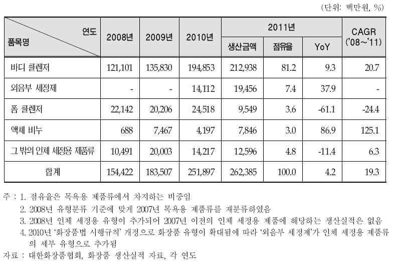 인체 세정용 제품류 연도별 생산추이