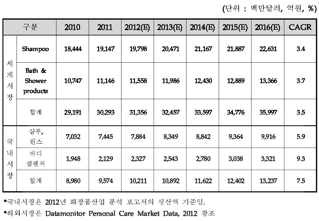 국내외 샴푸 및 바디클렌저 시장규모 전망