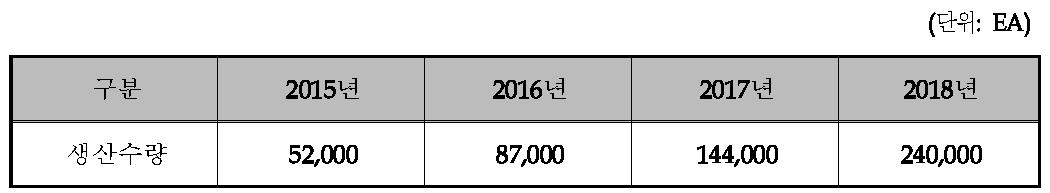 동사의 생산 및 판매 계획