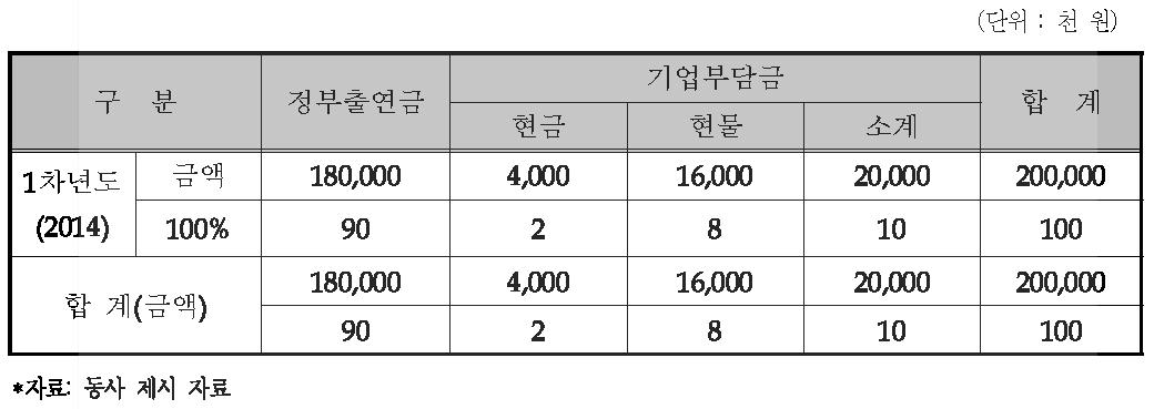 동사의 연차별 총괄 자금운용 계획