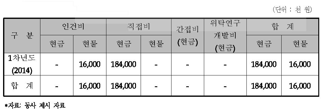 동사의 비목별 총괄 자금운용 계획