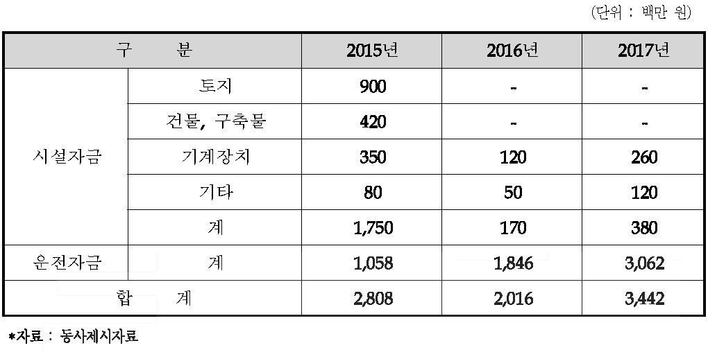 동사의 사업화 자금운용 계획