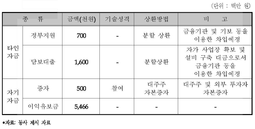 동사의 자금조달계획(2015~2017년)