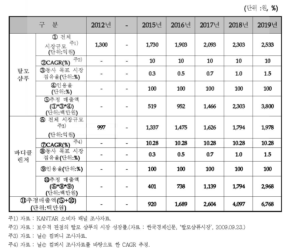 개발 종료 후 5년간 매출 추정액(국내시장)