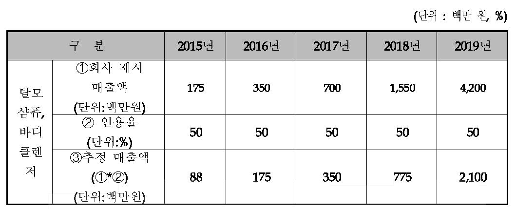 개발 종료 후 5년간 매출 추정액(해외시장)