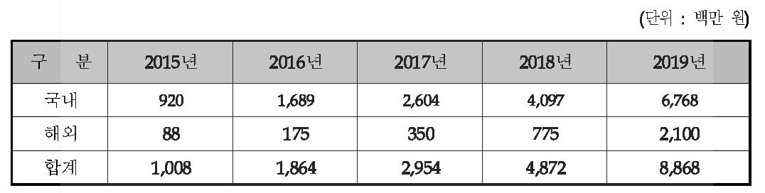 개발종료 후 5년간 총 매출 추정액(국내+해외)