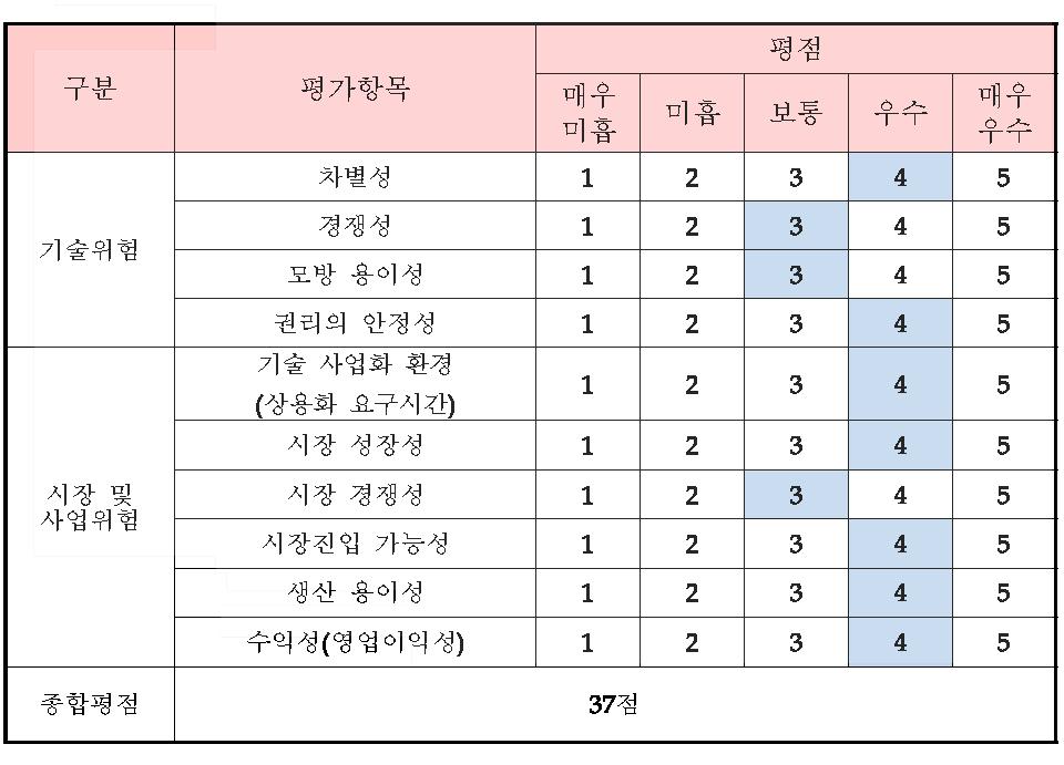 사업화위험 평가표