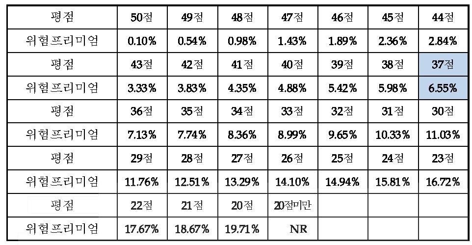 사업화 위험 평점에 대응되는 프리미엄