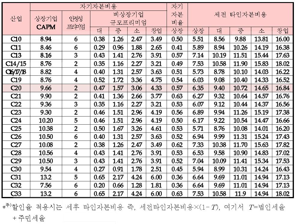 제조업 산업별 할인율 산출표