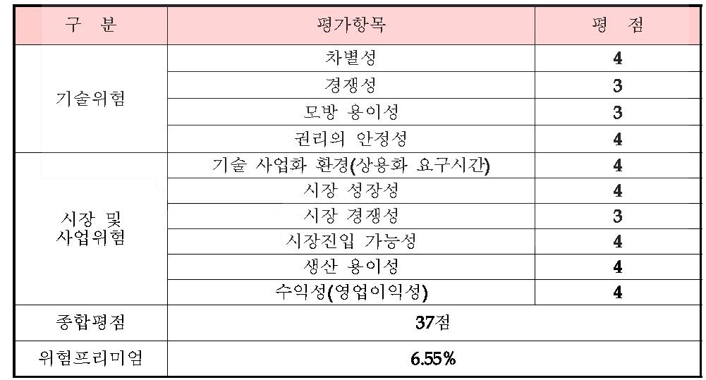 사업화위험 평가표