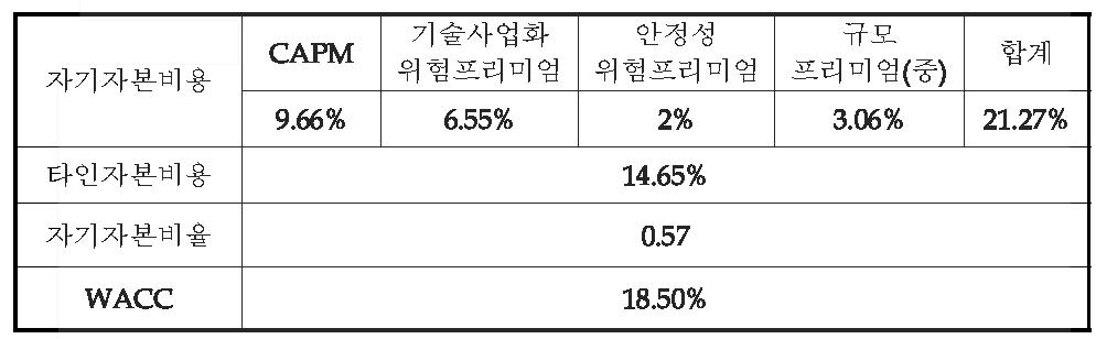 할인율 WACC 결정