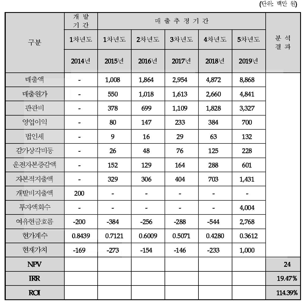 경제성 분석