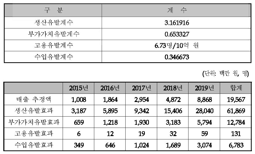 경제적 파급효과