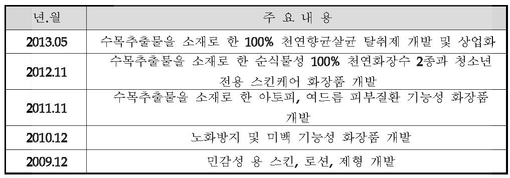 기술개발 및 사업화 실적