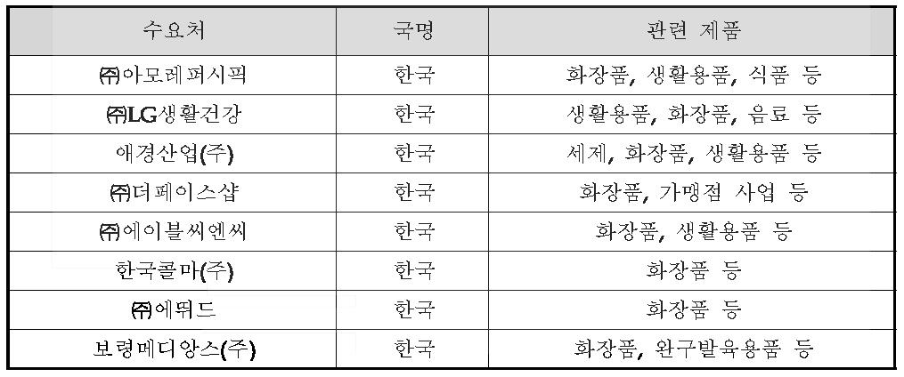 국내 화장품 제조 대표기업 현황(매출액 상위 기준)