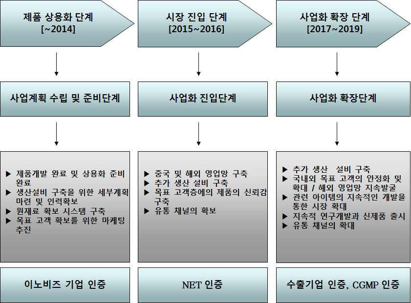 단계별 추천 판매 전략