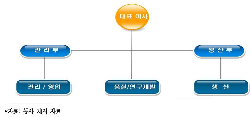 평가기업 조직도