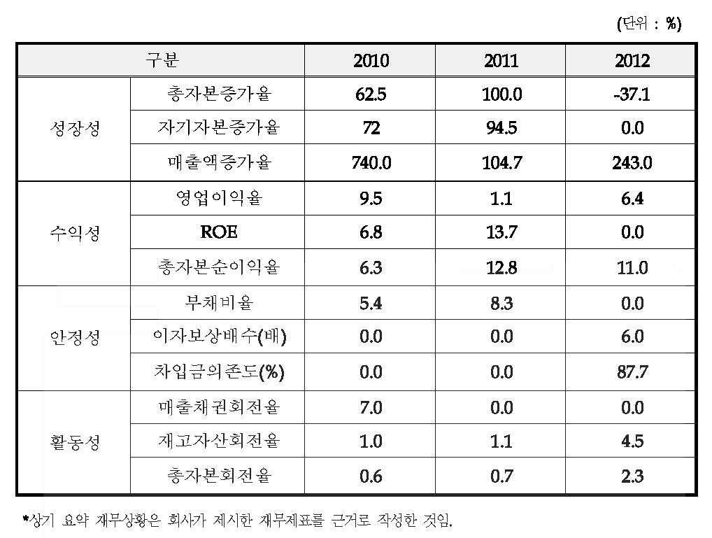 동사의 최근 3개년 요약 재무비율