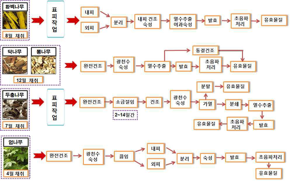 수목 추출물 회수 개념도