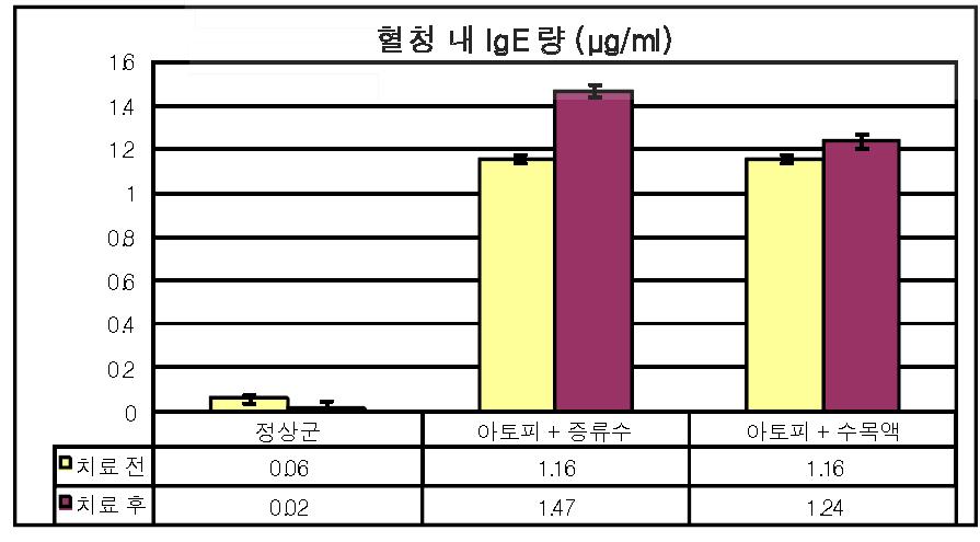 수목추출물 도포 후 글로빈항체 수치변화