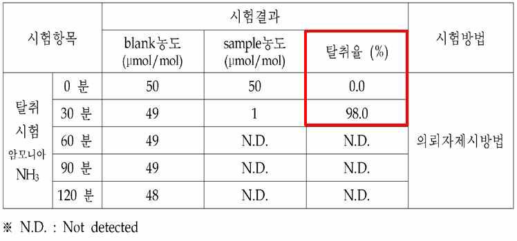 암모니아 탈취시험 결과