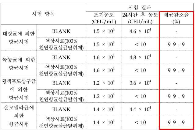 균주 4종에 따른 살균력 시험 결과