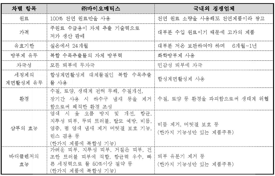 자사 개발제품과 경쟁업체 제품의 차별성 및 우수성