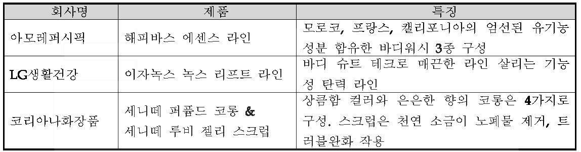 바디 제품 주요 업체현황