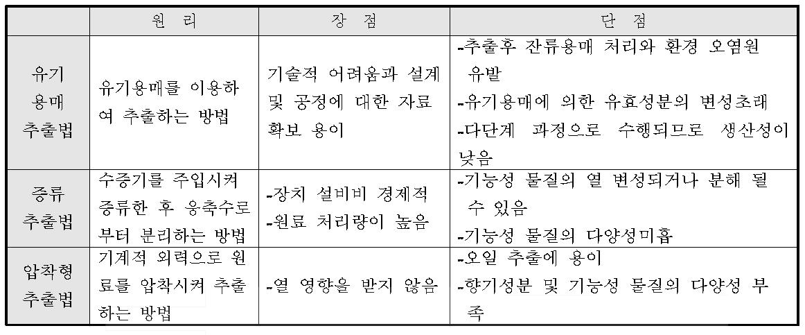 추출 기술의 장단점 비교