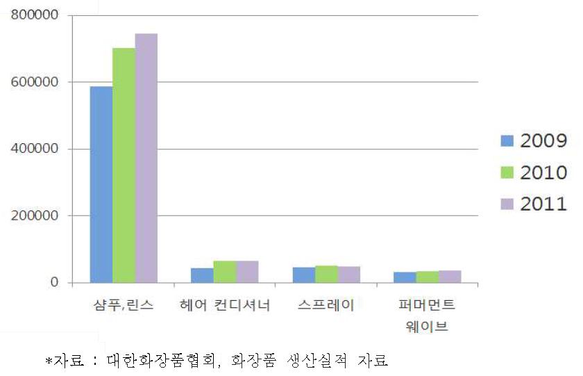 두발용 제품류 연도별 생산추이