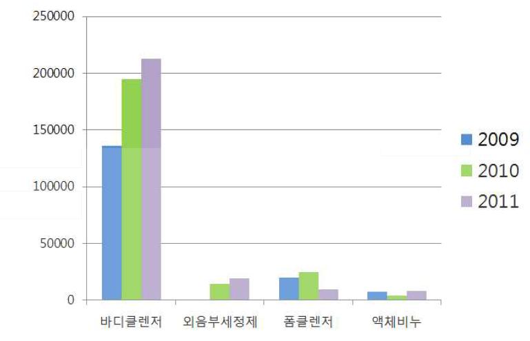 인체 세정용 제품류 연도별 생산추이