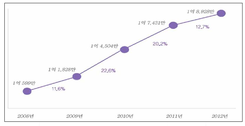 화장품 원료 수입 증가율