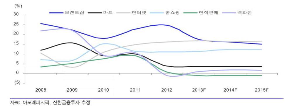 국내 화장품 유통 채널별 성장률 추이 및 전망