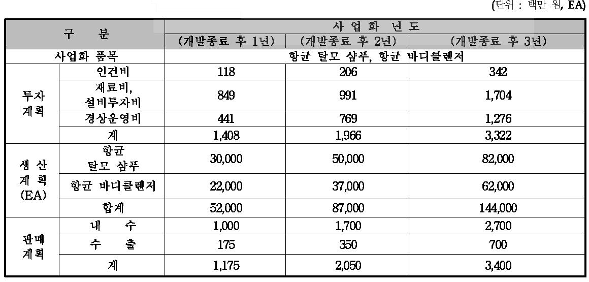 사업화 추진 계획