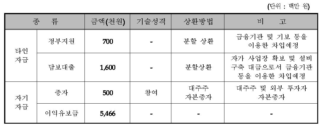 동사의 자금조달계획(2015~2017년)