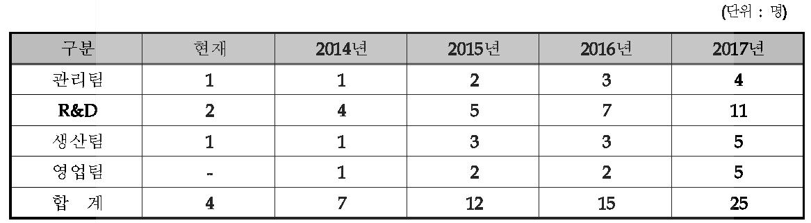 동사의 인력 운용 계획