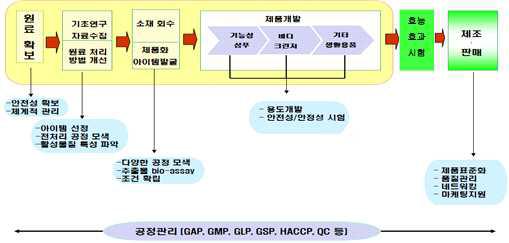 천연 복합소재 회수 및 제품화 추진 과정