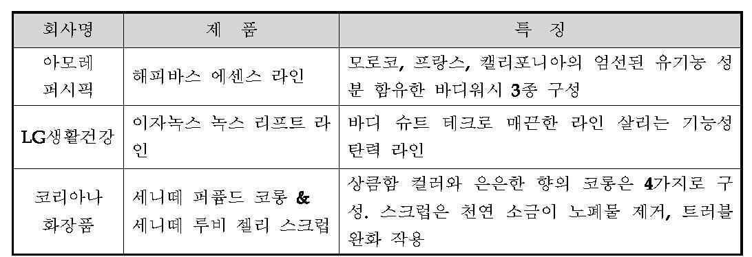 바디 제품 주요 업체현황