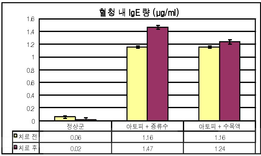 수목추출물 도포 후 글로빈항체 수치변화