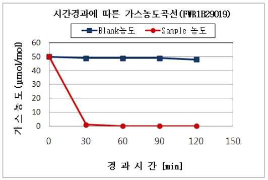 시간경과에 따른 가스농도 그래프