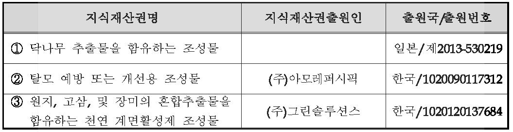 국내외 관련지식재산권 현황