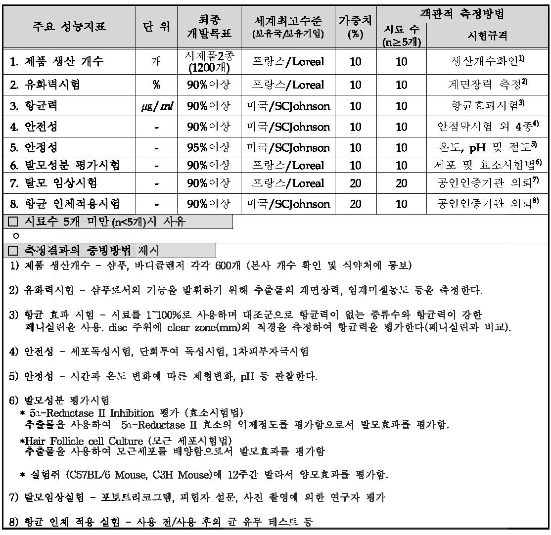 목표달성도 평가지표