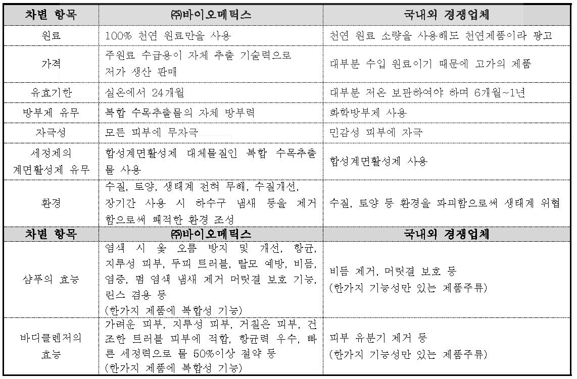 자사 개발제품과 경쟁업체 제품의 차별성 및 우수성