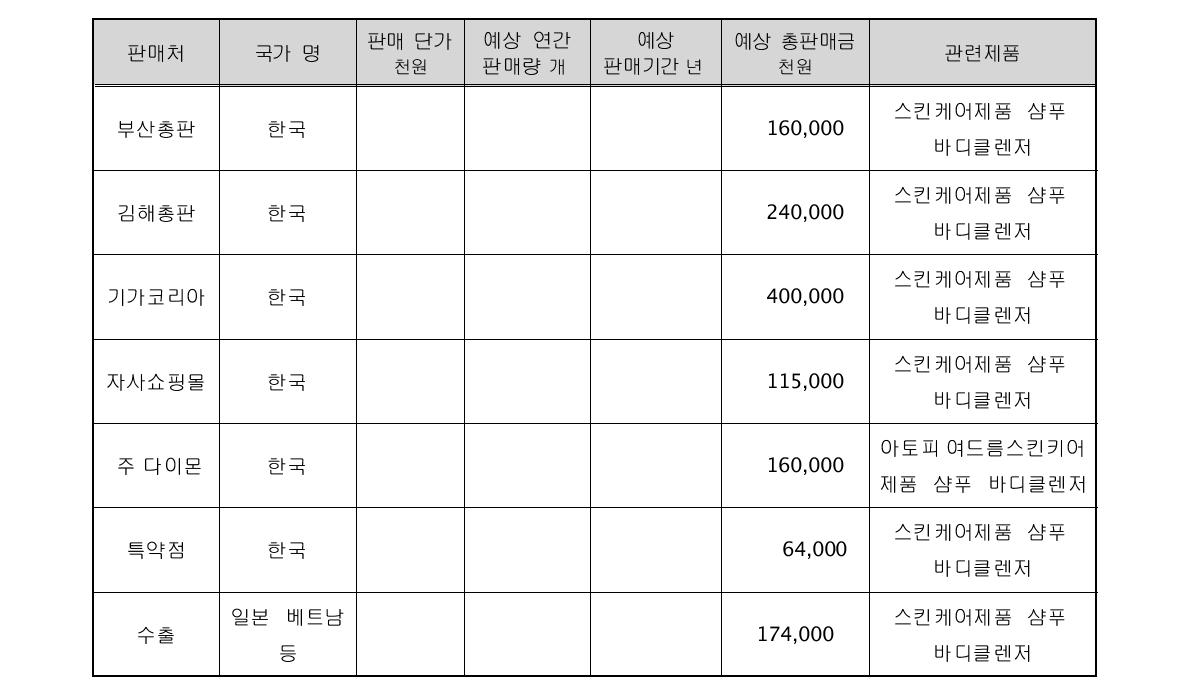 기술개발 후 국내․외 주요 판매처 현황