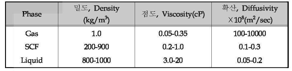 기상 및 액상의 특성인자에 대한 비교