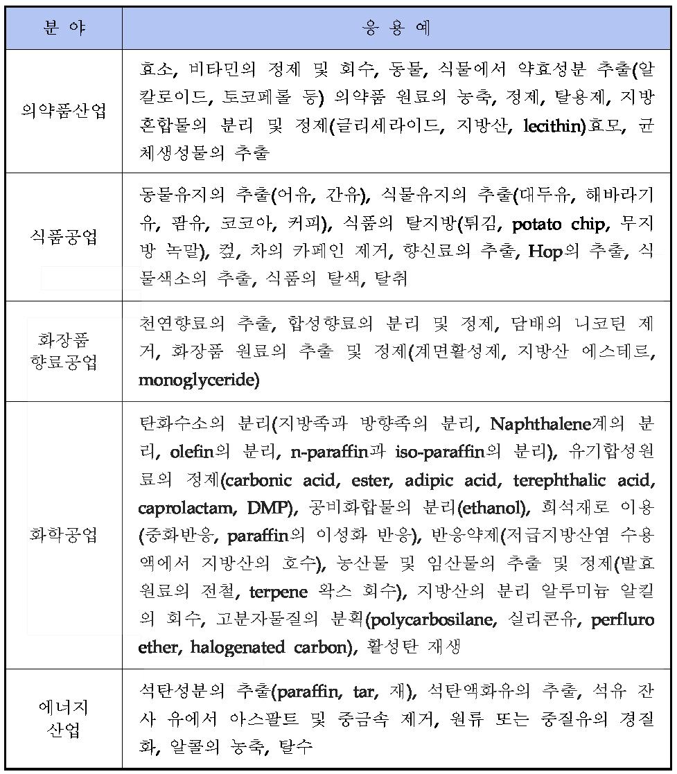 초임계 유체 기술의 산업적 응용 분야