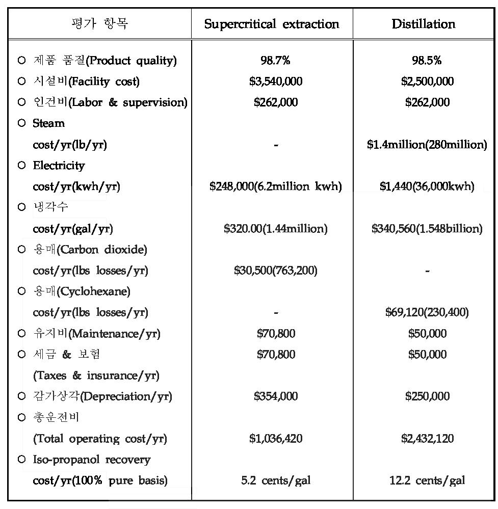 증류법과 초임계 유체 추출법에 대한 경제성 비교