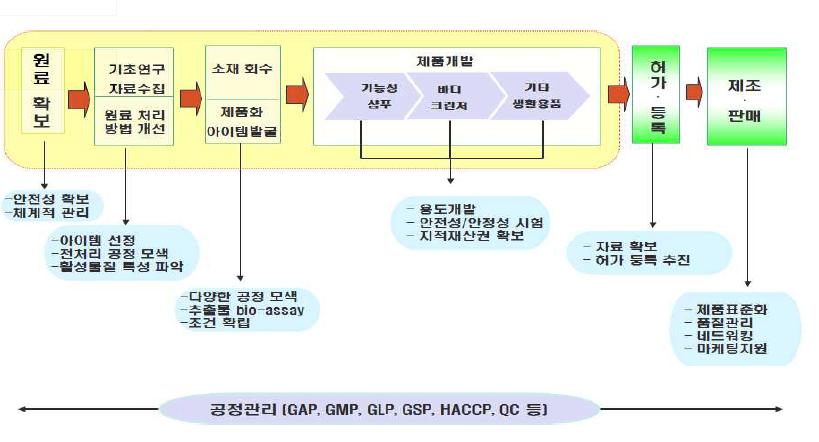 천연 복합소재 회수 및 제품화 추진 과정