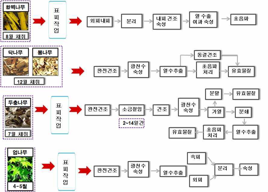 수목 복합 추출물 회수 개념도