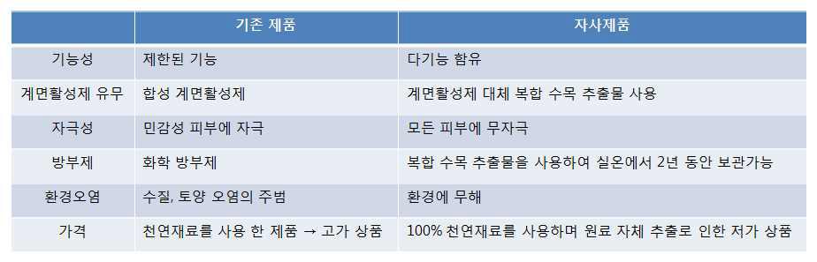 기존의 제품과 본 신청기술 제품의 기능적 특성 비교